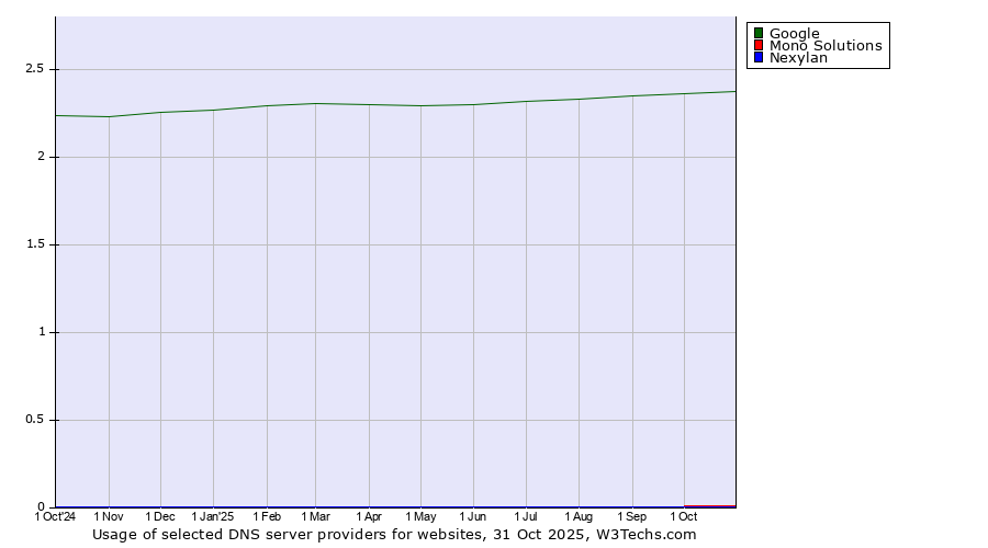 Historical trends in the usage of Google vs. Mono Solutions vs. Nexylan