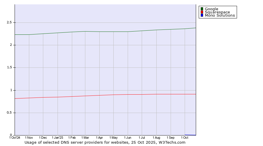 Historical trends in the usage of Google vs. Squarespace vs. Mono Solutions
