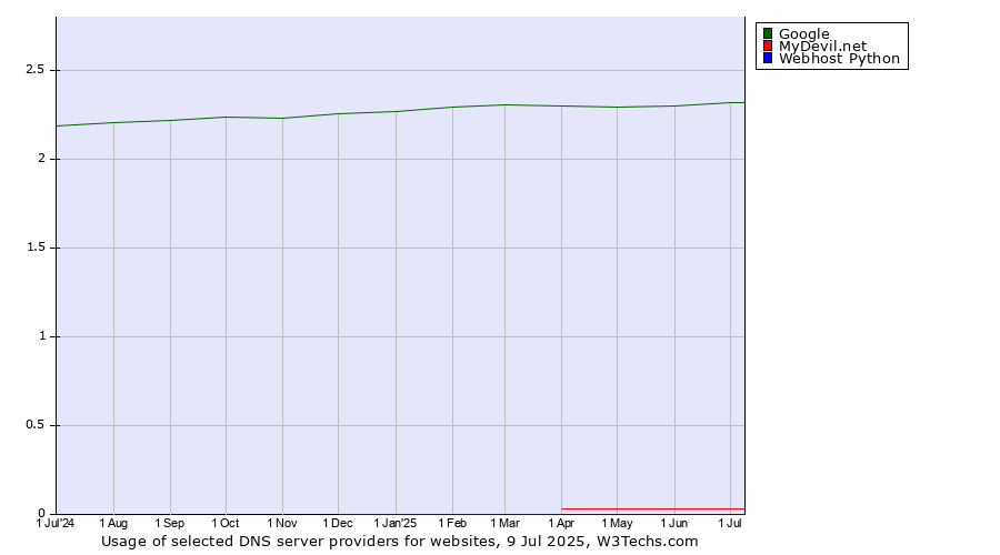 Historical trends in the usage of Google vs. MyDevil.net vs. Webhost Python
