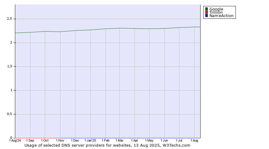 Historical trends in the usage of Google vs. Trillion vs. NameAction