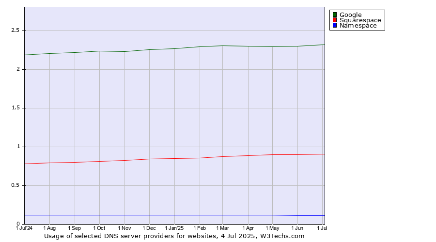 Historical trends in the usage of Google vs. Squarespace vs. Namespace