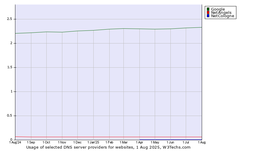 Historical trends in the usage of Google vs. NetAngels vs. NetCologne