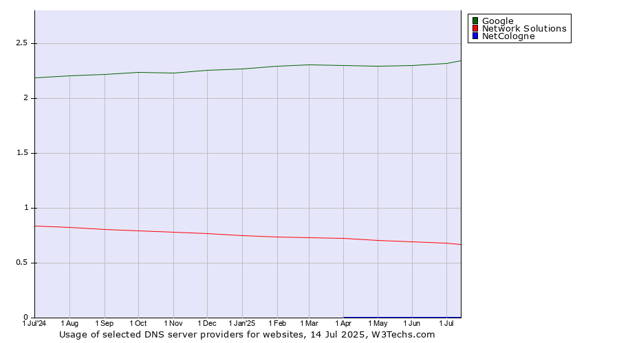 Historical trends in the usage of Google vs. Network Solutions vs. NetCologne