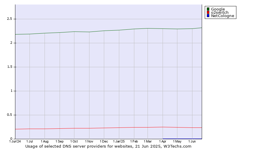 Historical trends in the usage of Google vs. o2switch vs. NetCologne