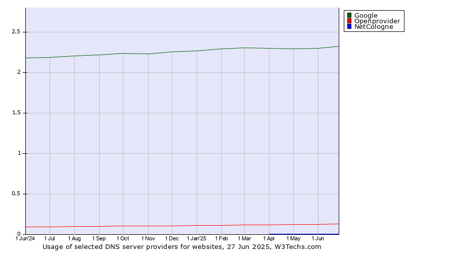 Historical trends in the usage of Google vs. Openprovider vs. NetCologne
