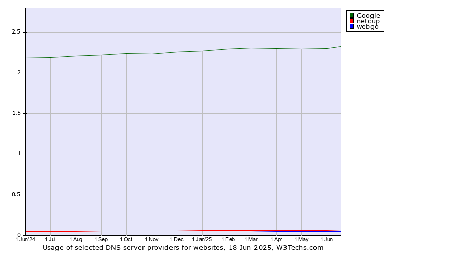 Historical trends in the usage of Google vs. netcup vs. webgo