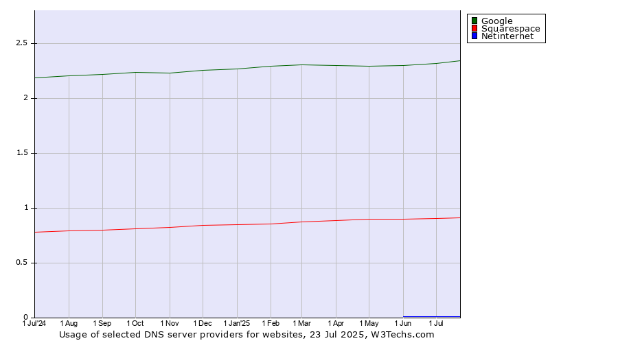 Historical trends in the usage of Google vs. Squarespace vs. Netinternet