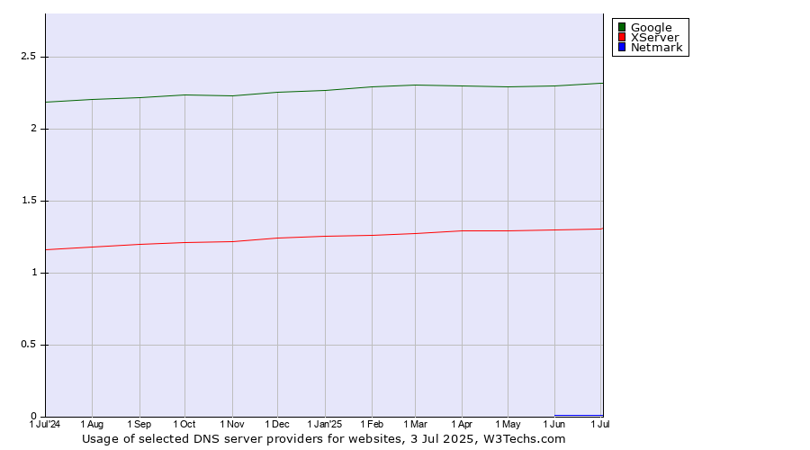 Historical trends in the usage of Google vs. XServer vs. Netmark