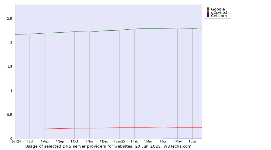 Historical trends in the usage of Google vs. o2switch vs. Cellcom