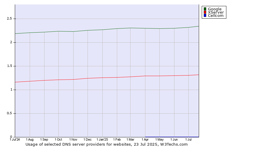 Historical trends in the usage of Google vs. XServer vs. Cellcom