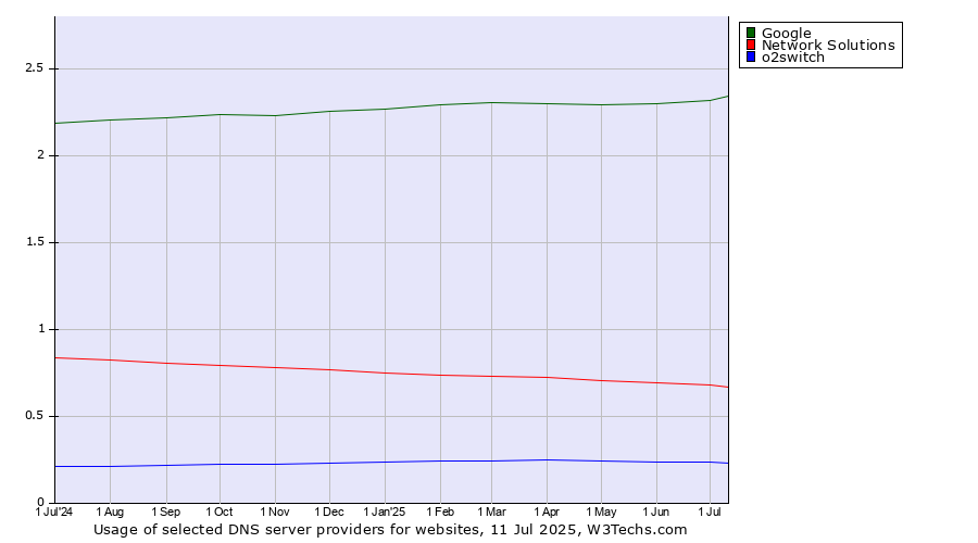 Historical trends in the usage of Google vs. Network Solutions vs. o2switch
