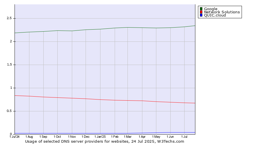 Historical trends in the usage of Google vs. Network Solutions vs. QUIC.cloud