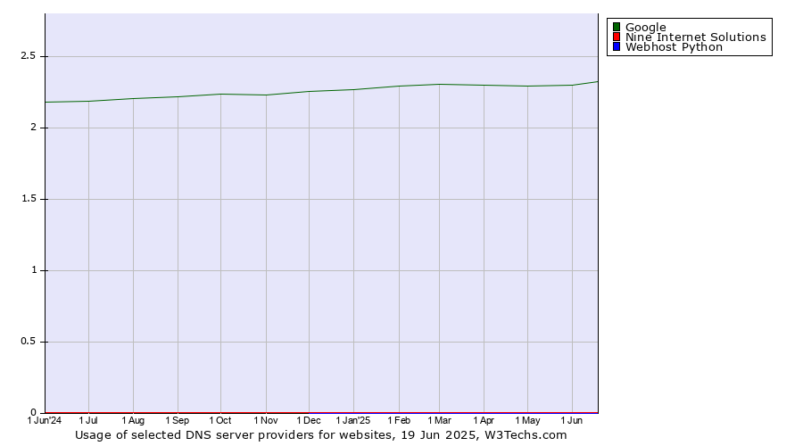 Historical trends in the usage of Google vs. Nine Internet Solutions vs. Webhost Python