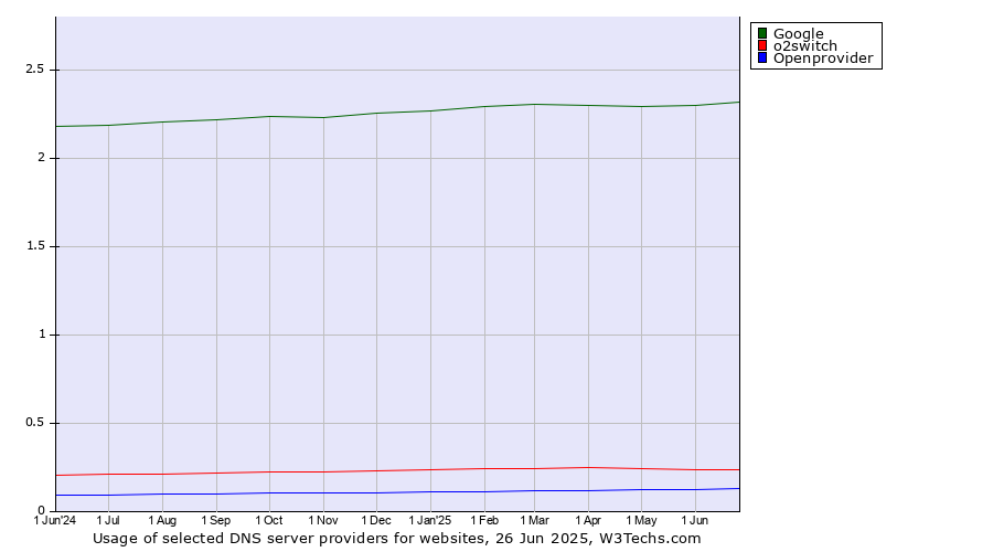 Historical trends in the usage of Google vs. o2switch vs. Openprovider