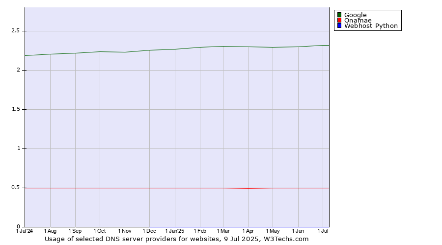 Historical trends in the usage of Google vs. Onamae vs. Webhost Python