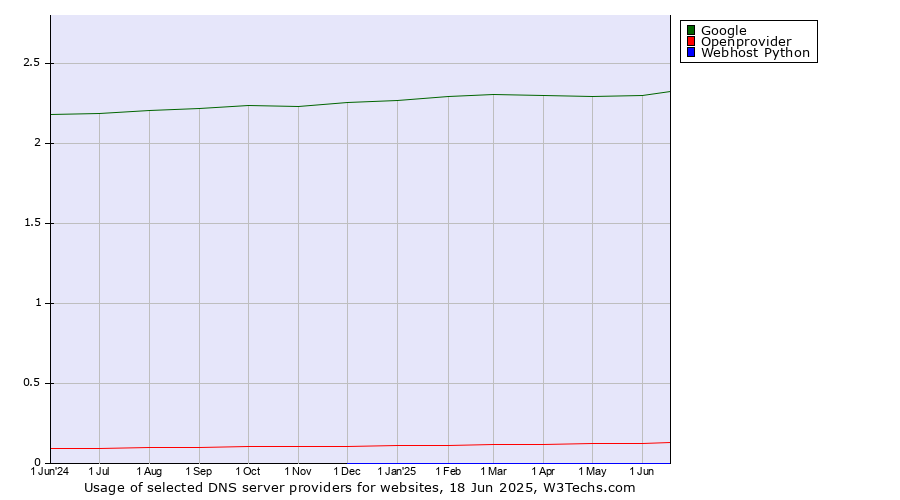 Historical trends in the usage of Google vs. Openprovider vs. Webhost Python