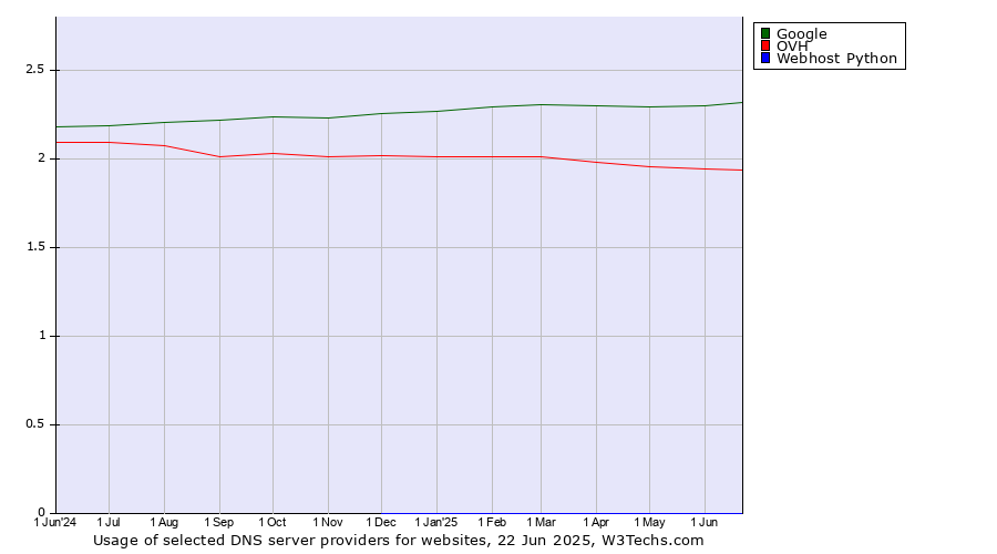 Historical trends in the usage of Google vs. OVH vs. Webhost Python