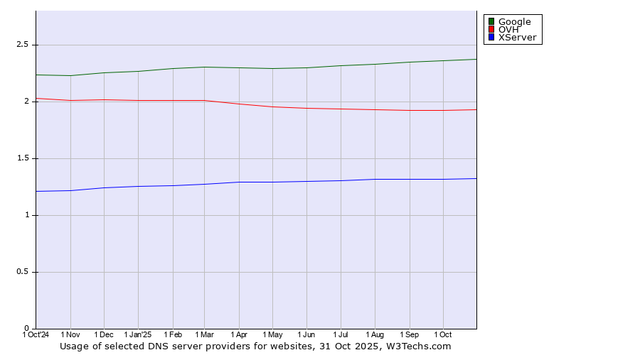 Historical trends in the usage of Google vs. OVH vs. XServer