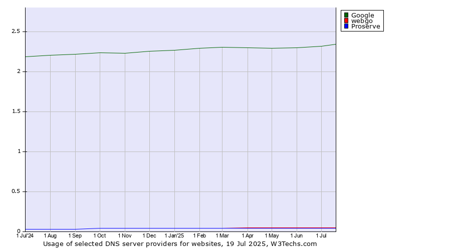 Historical trends in the usage of Google vs. webgo vs. Proserve