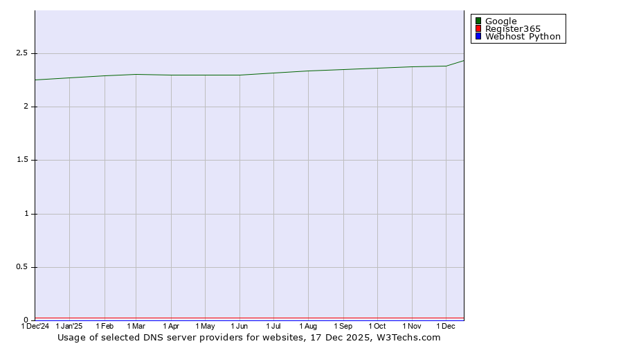 Historical trends in the usage of Google vs. Register365 vs. Webhost Python