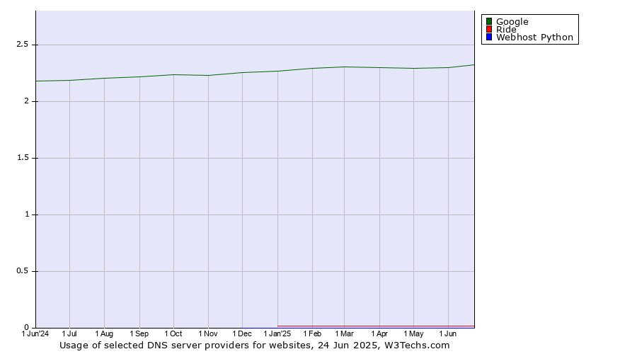 Historical trends in the usage of Google vs. Ride vs. Webhost Python