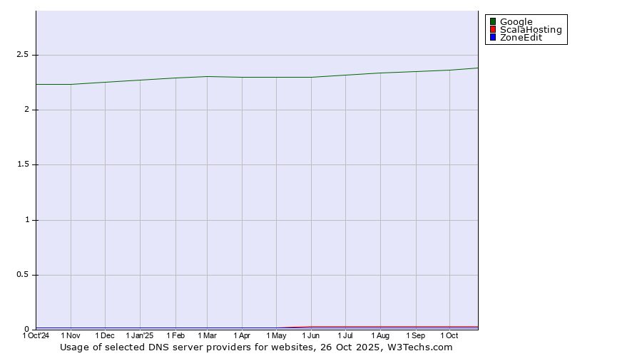 Historical trends in the usage of Google vs. ScalaHosting vs. ZoneEdit