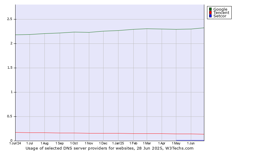 Historical trends in the usage of Google vs. Tencent vs. Setcor