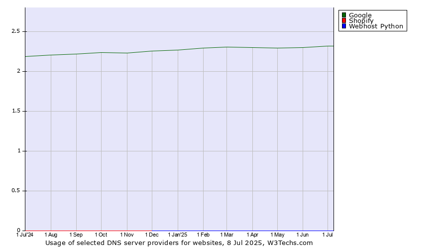 Historical trends in the usage of Google vs. Shopify vs. Webhost Python
