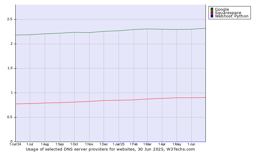 Historical trends in the usage of Google vs. Squarespace vs. Webhost Python