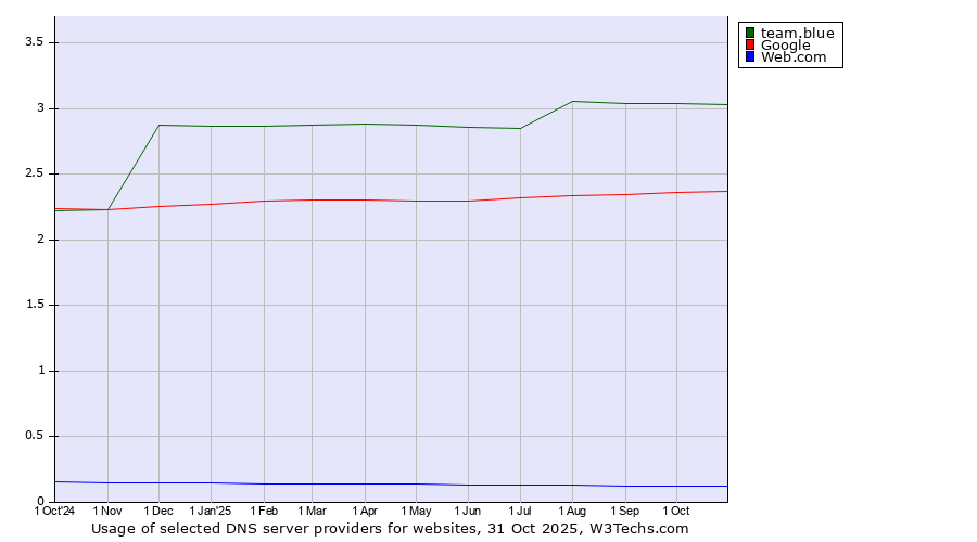 Historical trends in the usage of team.blue vs. Google vs. Web.com
