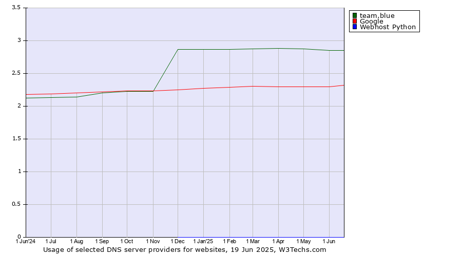 Historical trends in the usage of team.blue vs. Google vs. Webhost Python