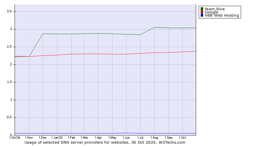 Historical trends in the usage of team.blue vs. Google vs. H88 Web Hosting