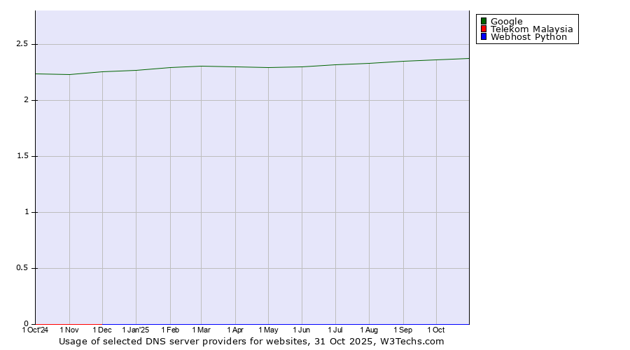 Historical trends in the usage of Google vs. Telekom Malaysia vs. Webhost Python