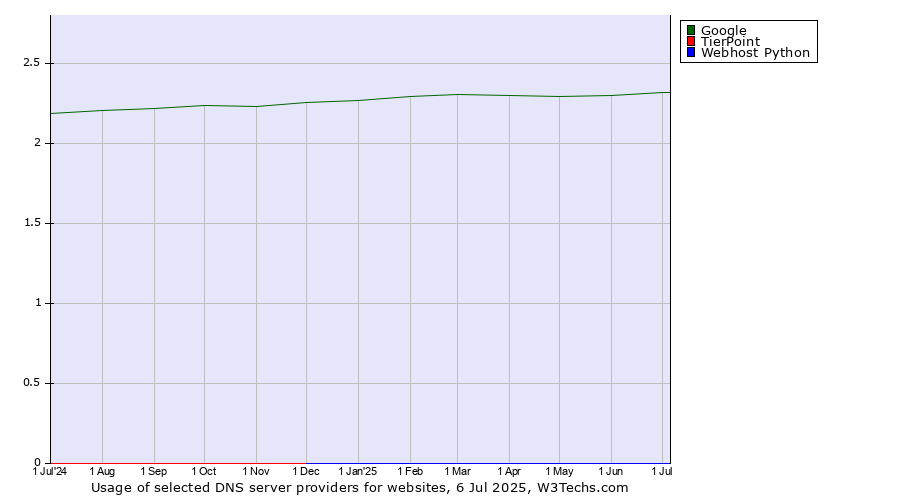 Historical trends in the usage of Google vs. TierPoint vs. Webhost Python