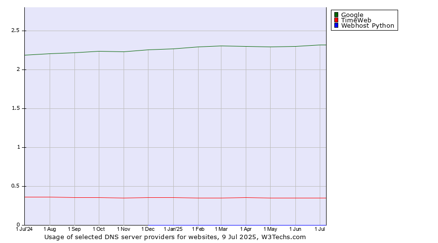 Historical trends in the usage of Google vs. TimeWeb vs. Webhost Python