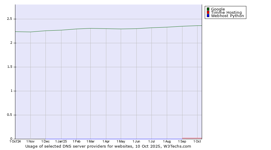 Historical trends in the usage of Google vs. Timme Hosting vs. Webhost Python
