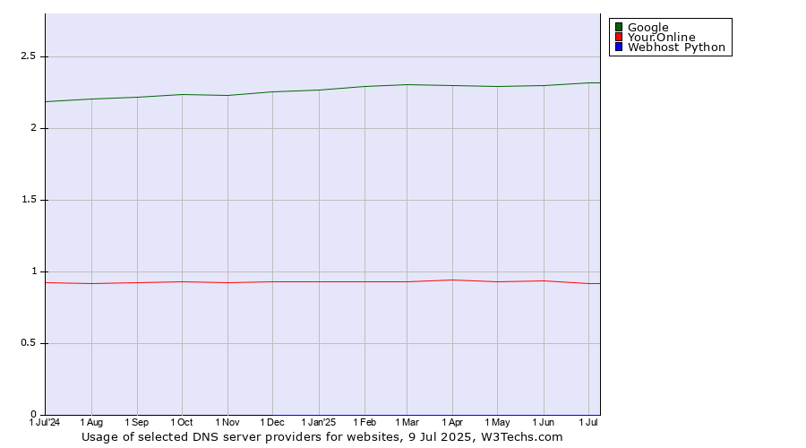 Historical trends in the usage of Google vs. Your.Online vs. Webhost Python