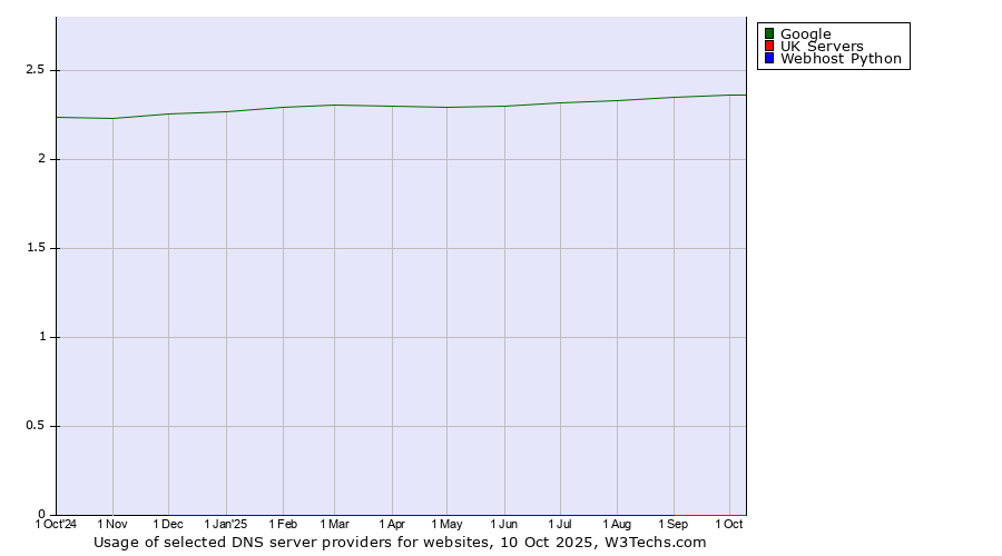 Historical trends in the usage of Google vs. UK Servers vs. Webhost Python