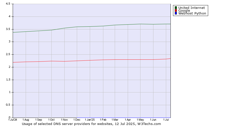 Historical trends in the usage of United Internet vs. Google vs. Webhost Python