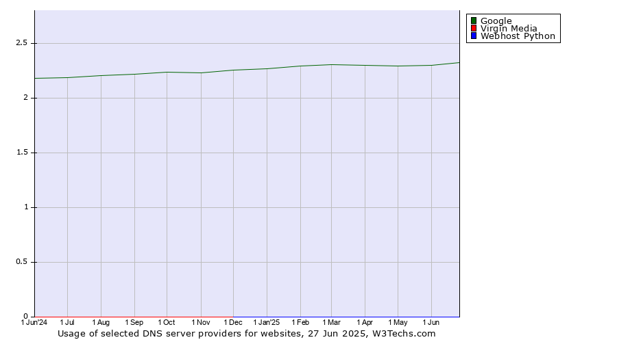 Historical trends in the usage of Google vs. Virgin Media vs. Webhost Python