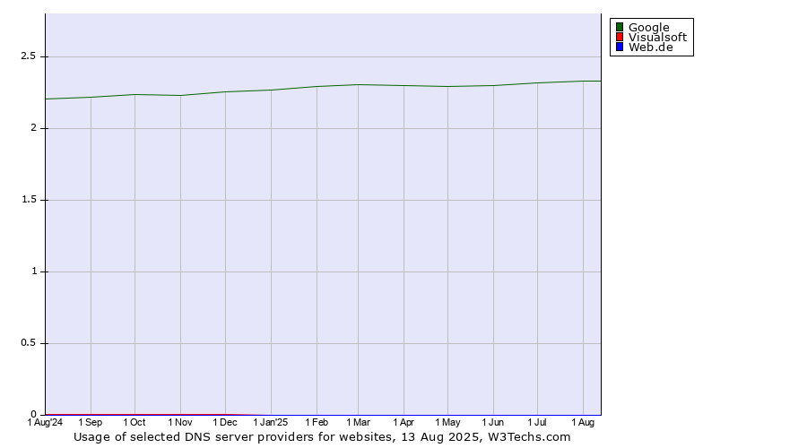 Historical trends in the usage of Google vs. Visualsoft vs. Web.de