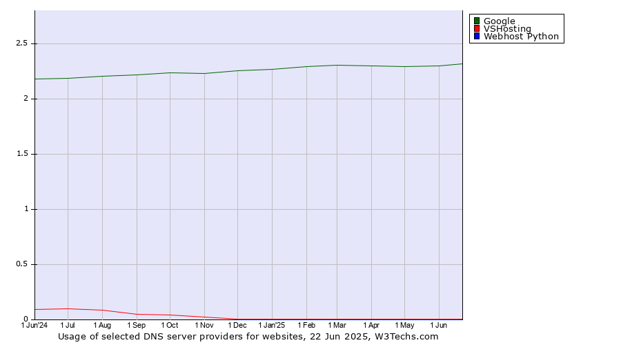 Historical trends in the usage of Google vs. VSHosting vs. Webhost Python