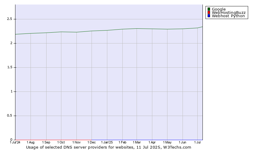 Historical trends in the usage of Google vs. WebHostingBuzz vs. Webhost Python