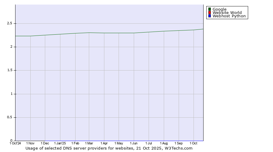 Historical trends in the usage of Google vs. Website World vs. Webhost Python