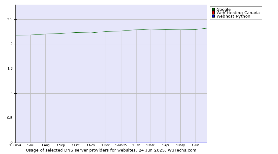 Historical trends in the usage of Google vs. Web Hosting Canada vs. Webhost Python