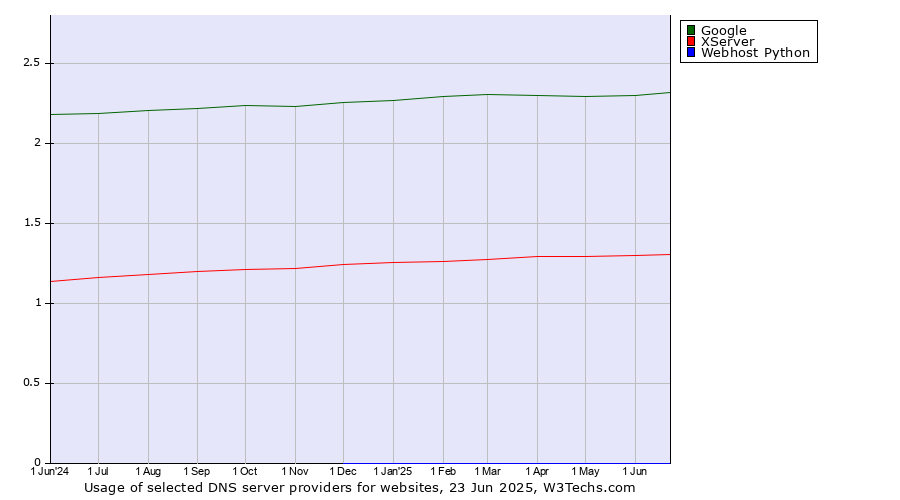 Historical trends in the usage of Google vs. XServer vs. Webhost Python