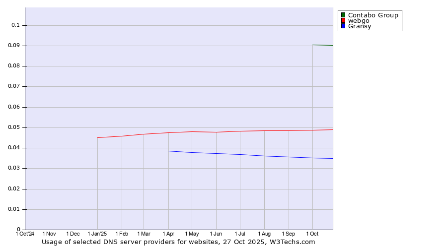 Historical trends in the usage of Contabo Group vs. webgo vs. Gransy