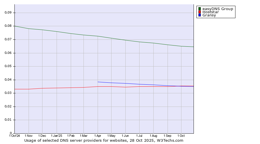 Historical trends in the usage of easyDNS Group vs. Hoststar vs. Gransy
