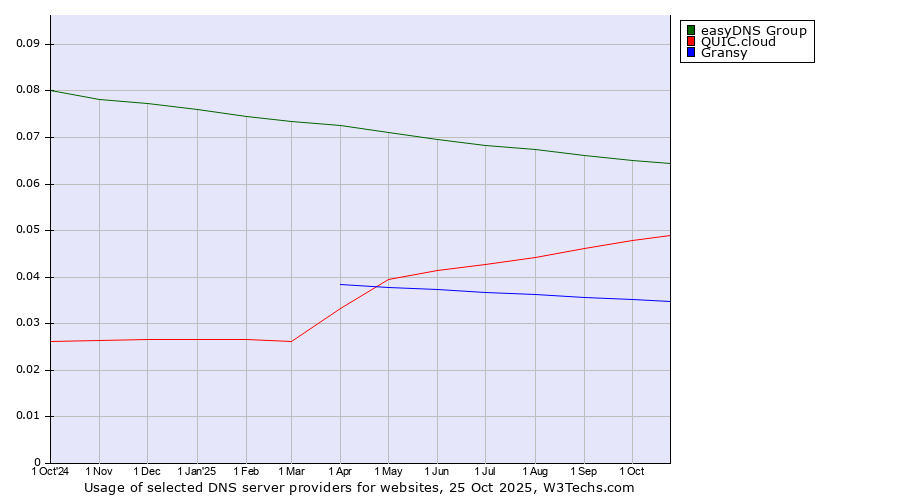 Historical trends in the usage of easyDNS Group vs. QUIC.cloud vs. Gransy
