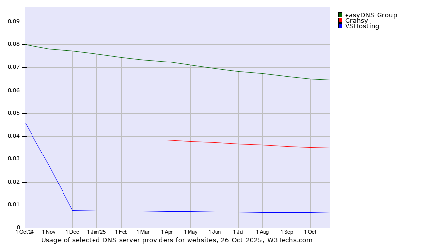 Historical trends in the usage of easyDNS Group vs. Gransy vs. VSHosting